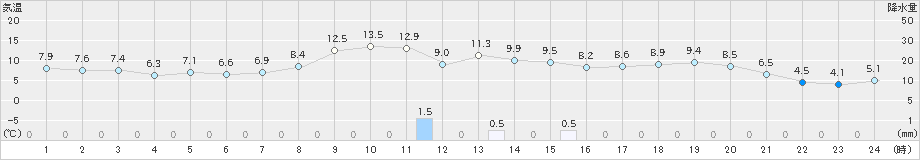 関ケ原(>2023年12月07日)のアメダスグラフ