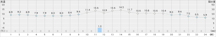 大垣(>2023年12月07日)のアメダスグラフ