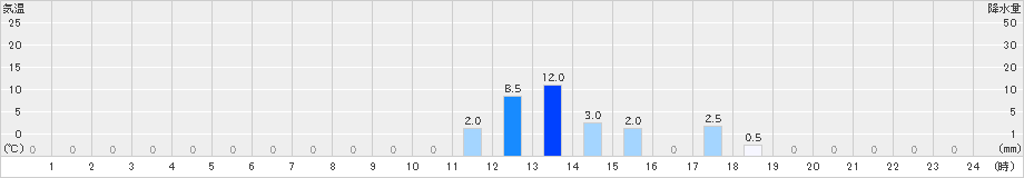 赤谷(>2023年12月07日)のアメダスグラフ