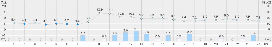 巻(>2023年12月07日)のアメダスグラフ