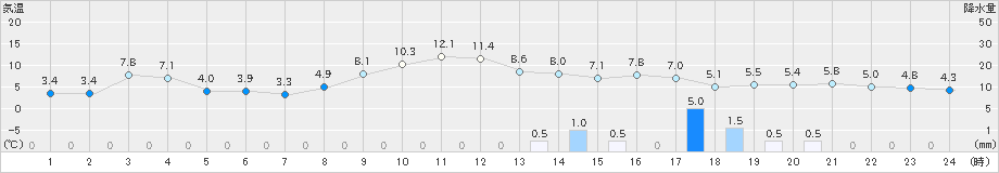 安塚(>2023年12月07日)のアメダスグラフ