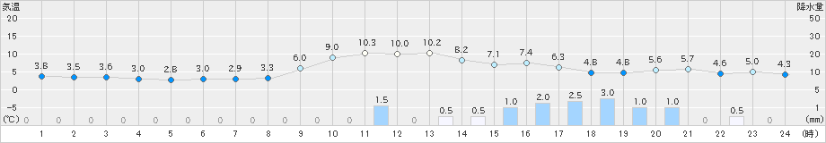 十日町(>2023年12月07日)のアメダスグラフ