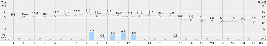 福井(>2023年12月07日)のアメダスグラフ