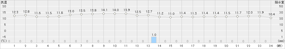 美浜(>2023年12月07日)のアメダスグラフ