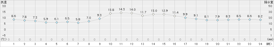 東近江(>2023年12月07日)のアメダスグラフ