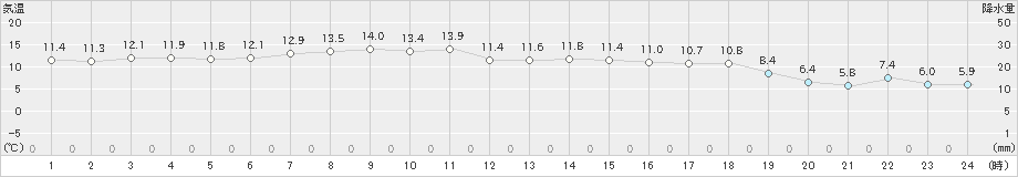 宮津(>2023年12月07日)のアメダスグラフ