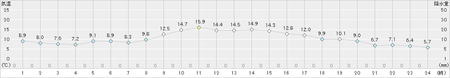 豊中(>2023年12月07日)のアメダスグラフ