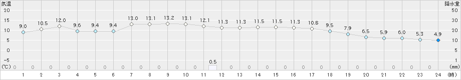 豊岡(>2023年12月07日)のアメダスグラフ