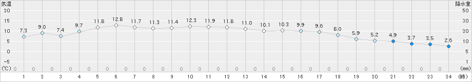 和田山(>2023年12月07日)のアメダスグラフ