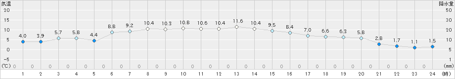 針(>2023年12月07日)のアメダスグラフ