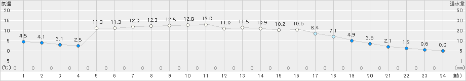 大宇陀(>2023年12月07日)のアメダスグラフ