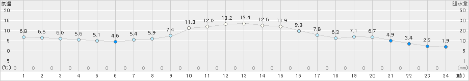 上北山(>2023年12月07日)のアメダスグラフ