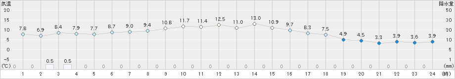 日応寺(>2023年12月07日)のアメダスグラフ