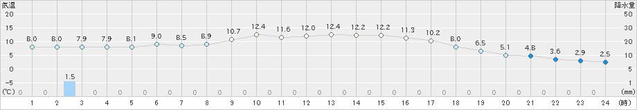 府中(>2023年12月07日)のアメダスグラフ