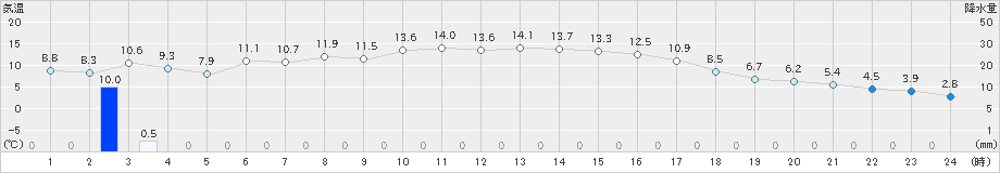 福山(>2023年12月07日)のアメダスグラフ