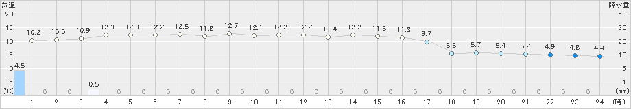 高津(>2023年12月07日)のアメダスグラフ