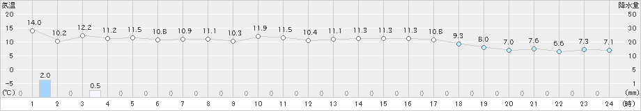 塩津(>2023年12月07日)のアメダスグラフ