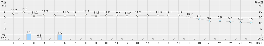 青谷(>2023年12月07日)のアメダスグラフ