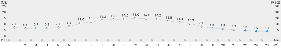 穴吹(>2023年12月07日)のアメダスグラフ