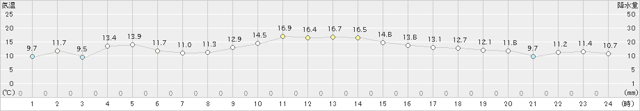 蒲生田(>2023年12月07日)のアメダスグラフ