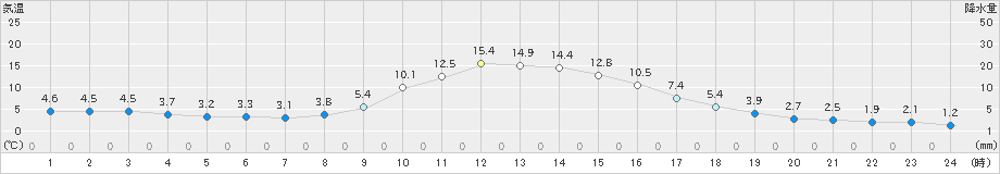 木頭(>2023年12月07日)のアメダスグラフ