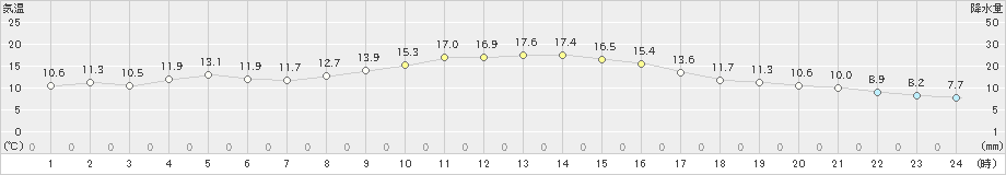 安芸(>2023年12月07日)のアメダスグラフ