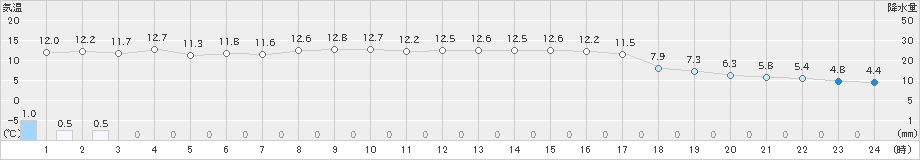 萩(>2023年12月07日)のアメダスグラフ