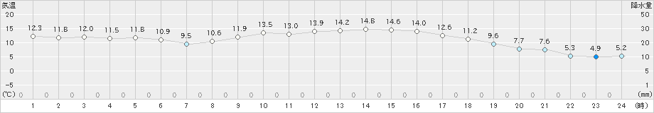 久留米(>2023年12月07日)のアメダスグラフ