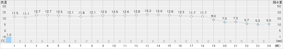 国見(>2023年12月07日)のアメダスグラフ