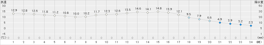 日田(>2023年12月07日)のアメダスグラフ