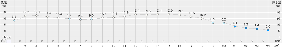 竹田(>2023年12月07日)のアメダスグラフ