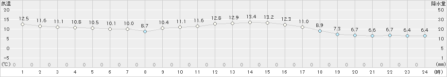 厳原(>2023年12月07日)のアメダスグラフ