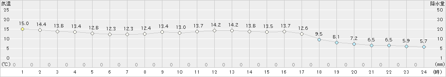 西海(>2023年12月07日)のアメダスグラフ