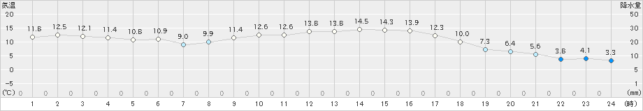 白石(>2023年12月07日)のアメダスグラフ