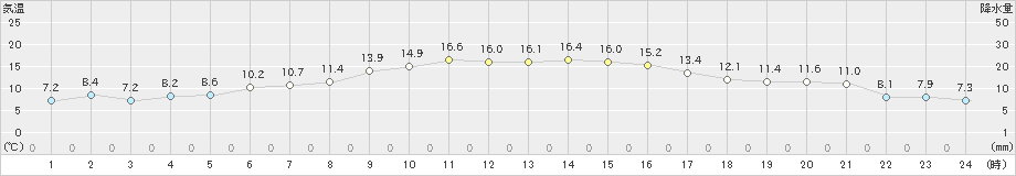 古江(>2023年12月07日)のアメダスグラフ