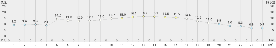 延岡(>2023年12月07日)のアメダスグラフ