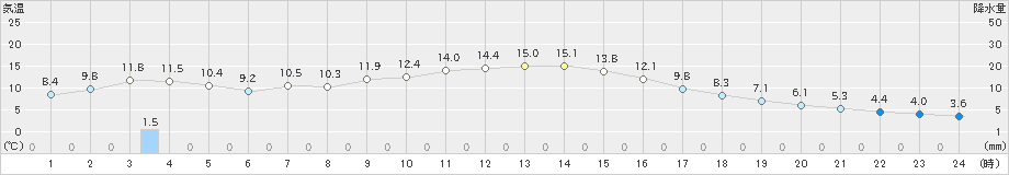 西米良(>2023年12月07日)のアメダスグラフ