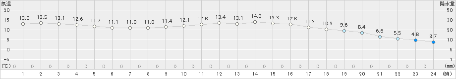 輝北(>2023年12月07日)のアメダスグラフ