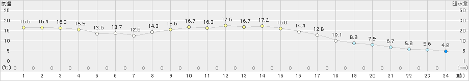 喜入(>2023年12月07日)のアメダスグラフ