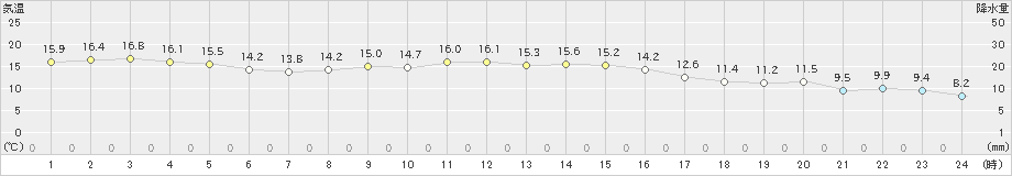 中種子(>2023年12月07日)のアメダスグラフ