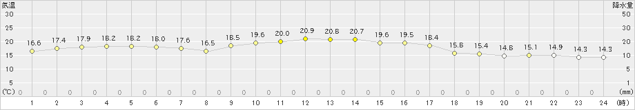 伊仙(>2023年12月07日)のアメダスグラフ