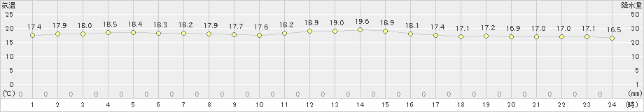 渡嘉敷(>2023年12月07日)のアメダスグラフ