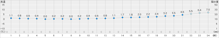 稚内(>2023年12月08日)のアメダスグラフ