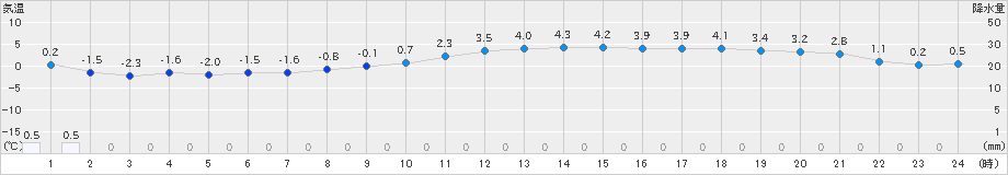 小樽(>2023年12月08日)のアメダスグラフ