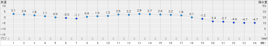 佐呂間(>2023年12月08日)のアメダスグラフ