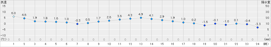 別海(>2023年12月08日)のアメダスグラフ