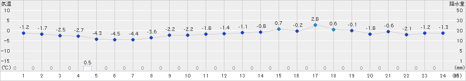 ぬかびら源泉郷(>2023年12月08日)のアメダスグラフ