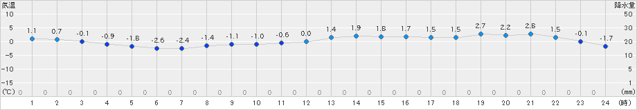 新得(>2023年12月08日)のアメダスグラフ