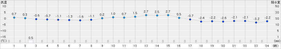 穂別(>2023年12月08日)のアメダスグラフ