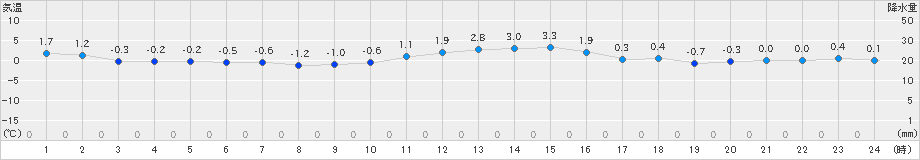 日高門別(>2023年12月08日)のアメダスグラフ